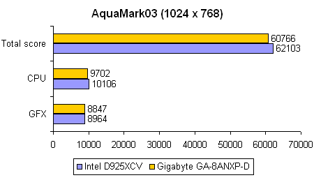 Gigabyte GA-8GNXP Duo - Результаты тестирования - AquaMark03 (1024x768)