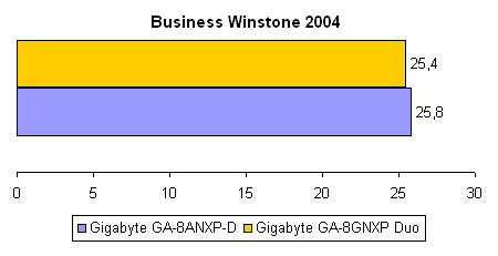 Gigabyte GA-8GNXP Duo - Результаты тестирования - Business Winstone 2004
