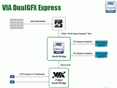 VIA DualGFX Express Graphics