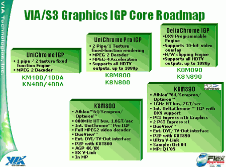 VIA/S3 Graphics IGP Core Roadmap