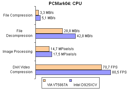 PCMark04:CPU