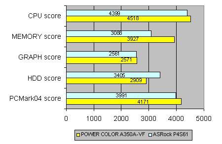 PowerColor A350A-VF vs ASRock P4S61 ���� PCMark04