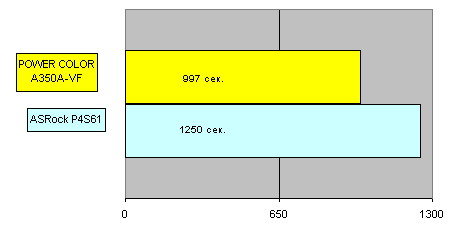 PowerColor A350A-VF vs ASRock P4S61 ���� ������ WinAce