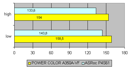 PowerColor A350A-VF vs ASRock P4S61 ���� Return to Castle Wolfenstein