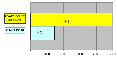 PowerColor A350A-VF vs ASRock P4S61 ���� 3dMark2001