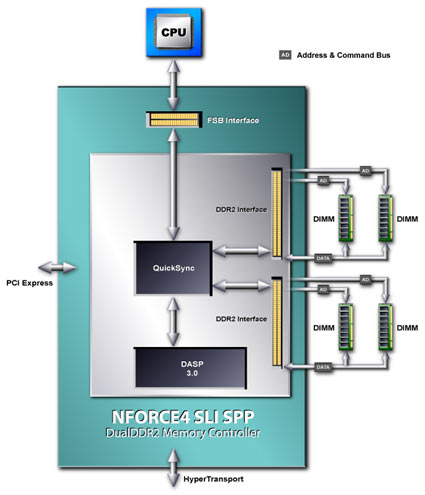 ���������� ������ � ������� nForce4 SLI Intel Edition