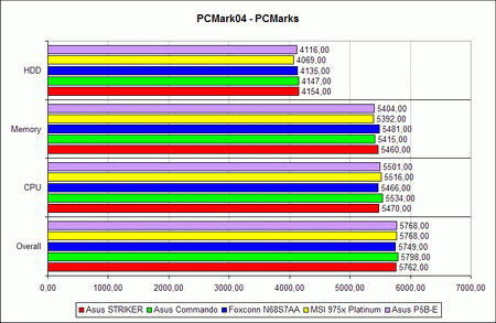Тест производительности PCMark05, график 1