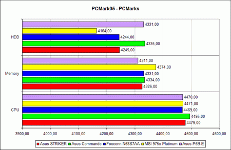 Тест производительности PCMark05, график 2