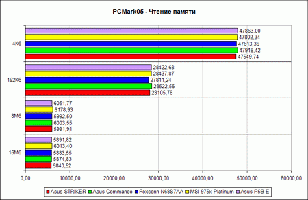 Тест производительности PCMark05, график 3