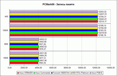Тест производительности PCMark05, график 4