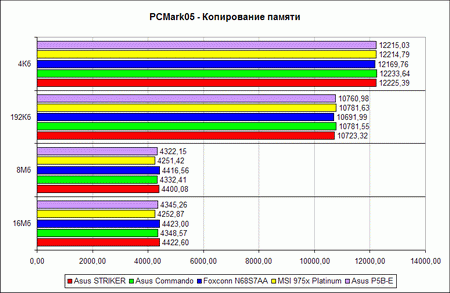 Тест производительности PCMark05, график 5