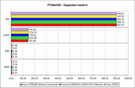 Тест производительности PCMark05, график 6