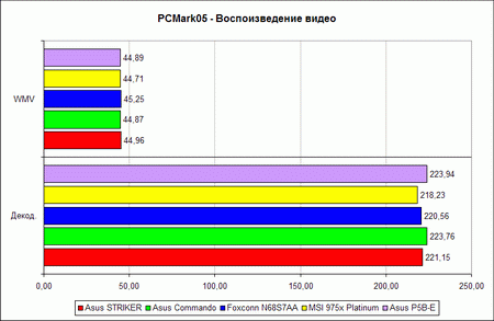 Тест производительности PCMark05, график 7