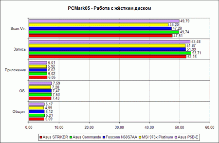 Тест производительности PCMark05, график 8