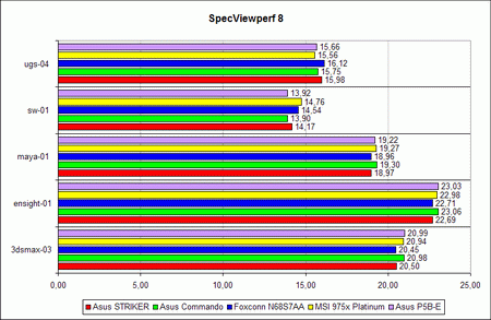 Тест производительности SPECviewperf 8, график 1