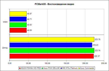 PCMark05 – воспроизведение видео