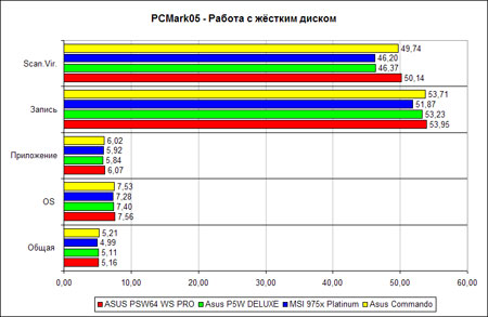 PCMarc05 – работа с жёстким диском