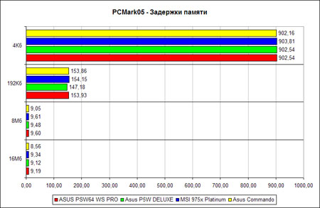PCMark05 – задержки памяти