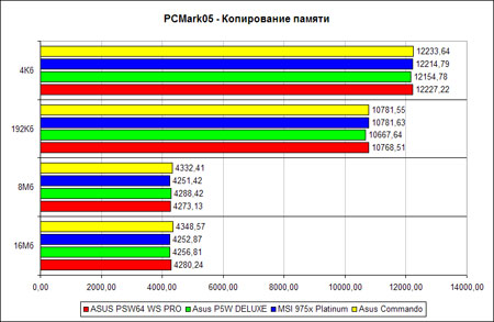 PCmark05 – копирование памяти
