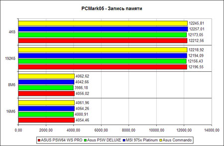 PCMark05 – запись памяти