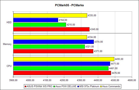 PCMark05 – PCMarks