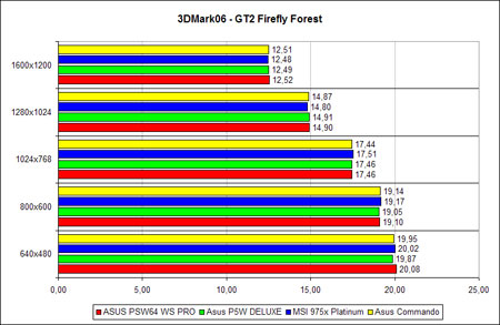 3DMark06 GT2 FireFly Forest