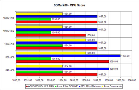 DMark06 CPU Score