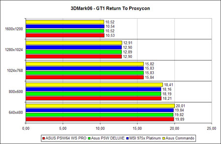 3DMark06 GT1 Return to Proxycon