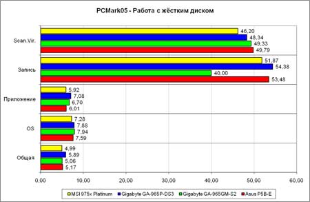 PCMark2005, тест диска