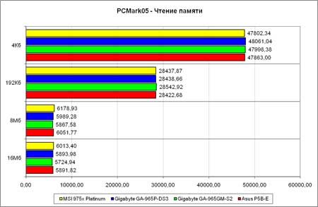 PCMark2005, чтение памяти
