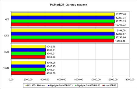 PCMark2005, запись памяти