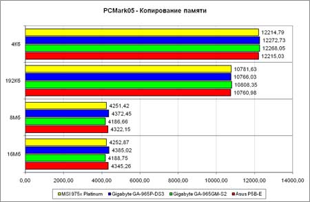 PCMark2005, копирование памяти
