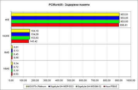 PCMark2005, задержки
