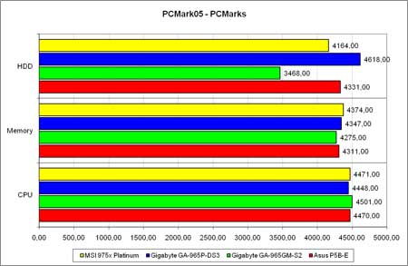 PCMark2005, общий счёт