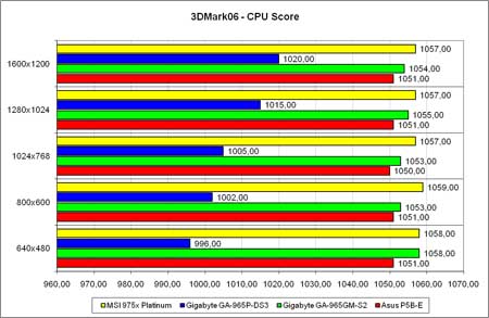 3DMark2006, тест CPU