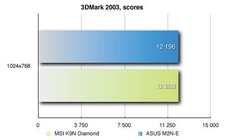 3DMark 2003, ����� ������������������