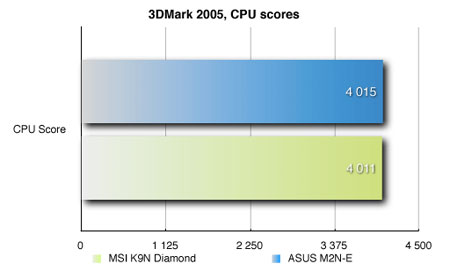 3DMark 2005, ������������������ CPU