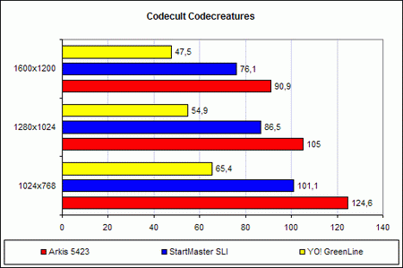 Производительность Arkis EX-D662520 в CodeCult CodeCreatures