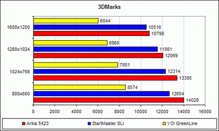Производительность Arkis EX-D662520 в 3DMark200
