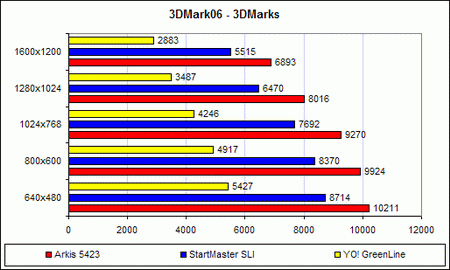 Производительность Arkis EX-D662520 в 3DMark2006