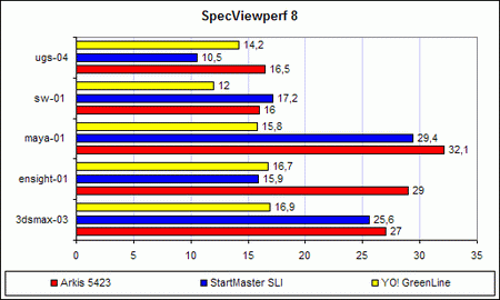 Производительность Arkis EX-D662520 в SPECviewperf 8