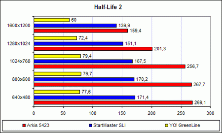 Производительность Arkis EX-D662520 в «Half-Life 2»