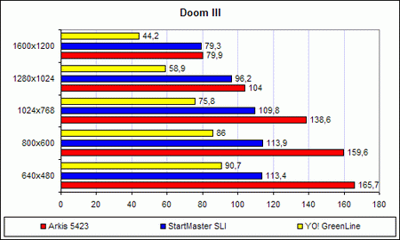 Производительность Arkis EX-D662520 в «Doom 3»