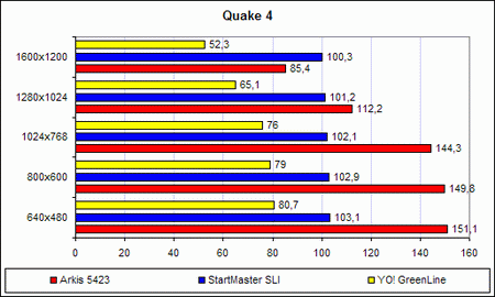 Производительность Arkis EX-D662520 в «Quake 4»