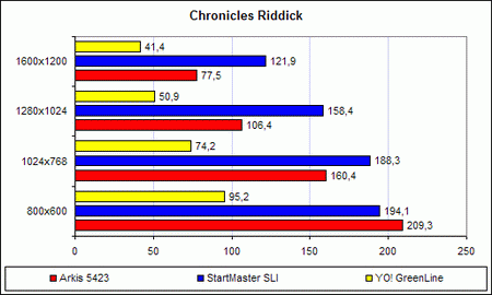 Производительность Arkis EX-D662520 в «The Chronicles of Riddick»