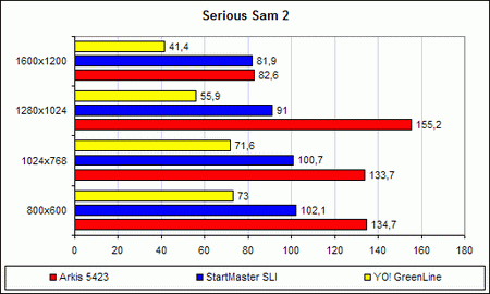 Производительность Arkis EX-D662520 в «Serious Sam 2»