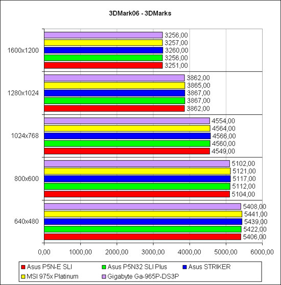 ������������������ � 3DMark2006 � Score