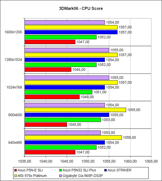 ������������������ � 3DMark2006 � CPU Mark