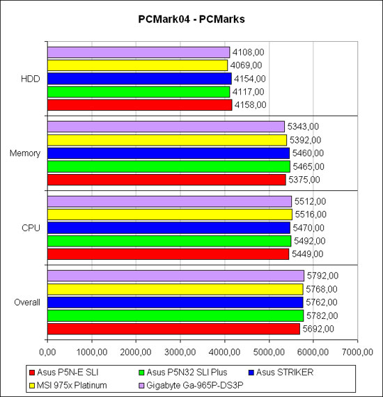 PCMark2004. ����� ������������������