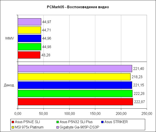 ������������������ � PCMark2005. ���� 1